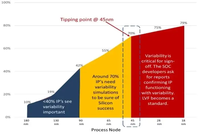 taming process variability in semiconductor IP